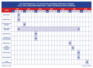 The image displays the public outreach activity schedule for the I-95/S.R. 112/Julia Tuttle Causeway PD&E Study from NW 12 Avenue to S.R. 907/Alton Road, covering 2022 through 2028. The schedule is presented in a timeline table with a dark blue title banner, red year headers, and quarterly columns (Q1–Q4). Outreach activities are listed vertically along the left side, with dark blue stars indicating scheduled milestones and light blue shading highlighting milestone dates and activity durations. Milestones include Begin Study and Newsletter #1 in Q3 2022; Public Kick-Off Meeting in Q1 2023; Newsletter #2 and Alternatives Public Meeting in Q1 2024; Newsletter #3 in Q1 2027; Public Information Meeting in Q2 2027; Newsletter #4 and Public Hearing in Q4 2027; and LDCA Announcement in Q3 2028. Small Group Meetings span Q3 2022 through Q4 2027. The schedule features dark blue gridlines and text on a white background. The bottom left corner displays "Updated 10/8/2026," and the bottom right corner states "Subject to Change.